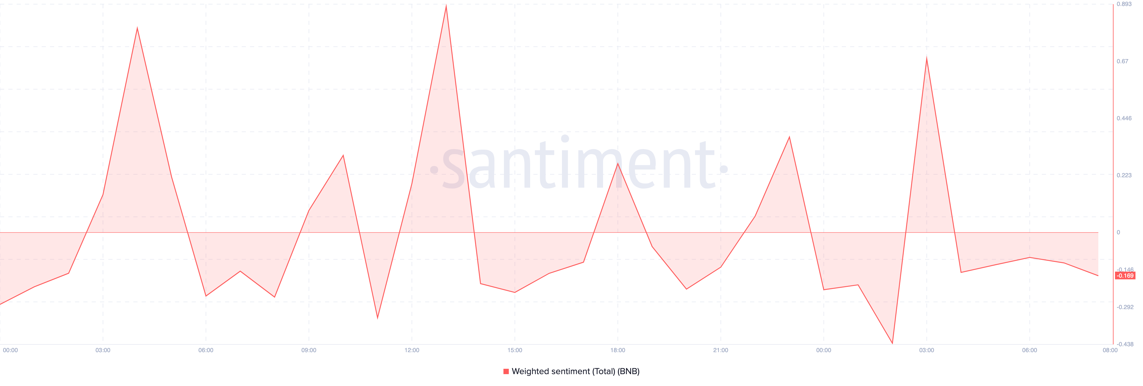 Binance Coin gewichtetes Sentiment