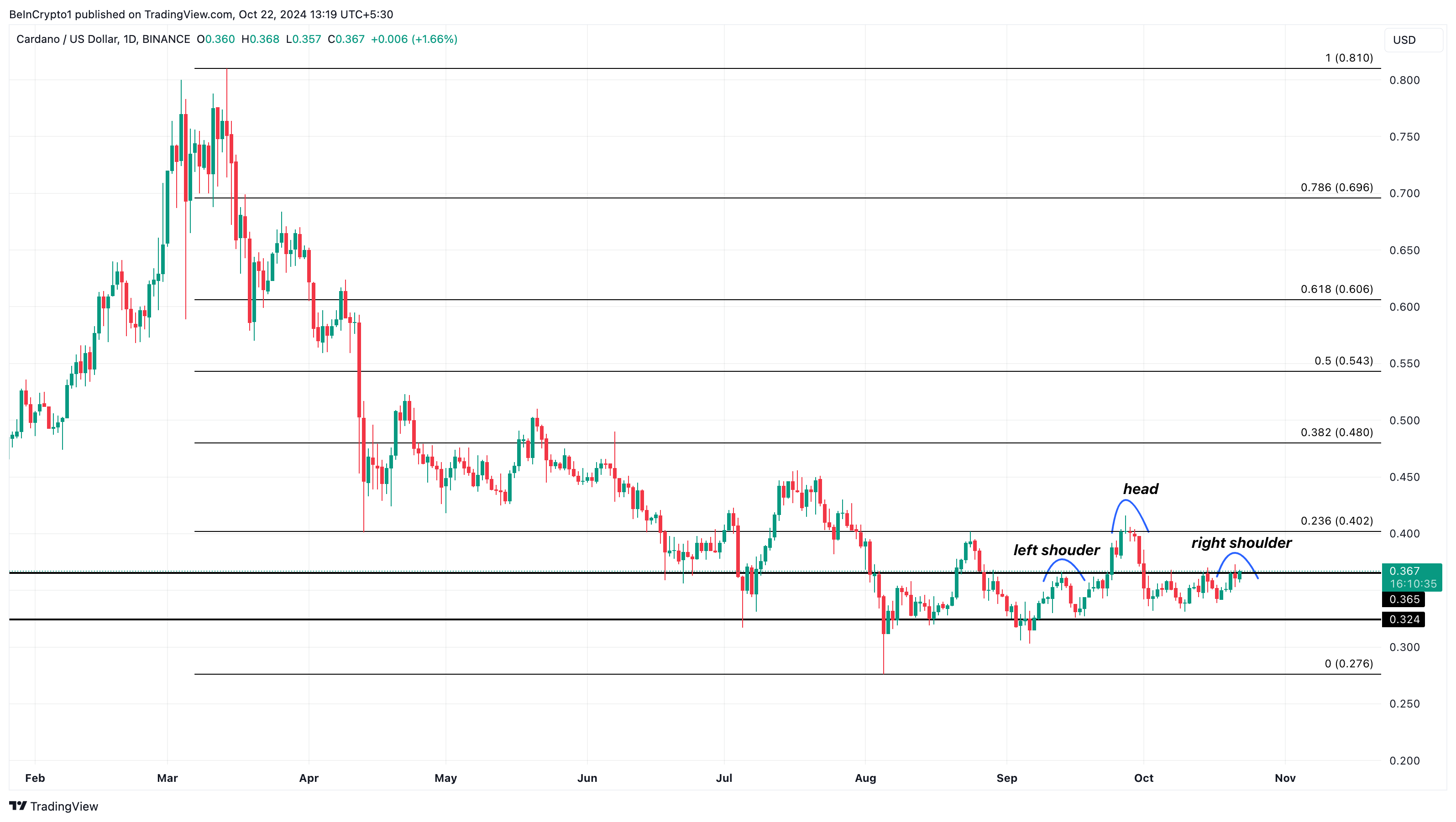 Cardano-Preisanalyse