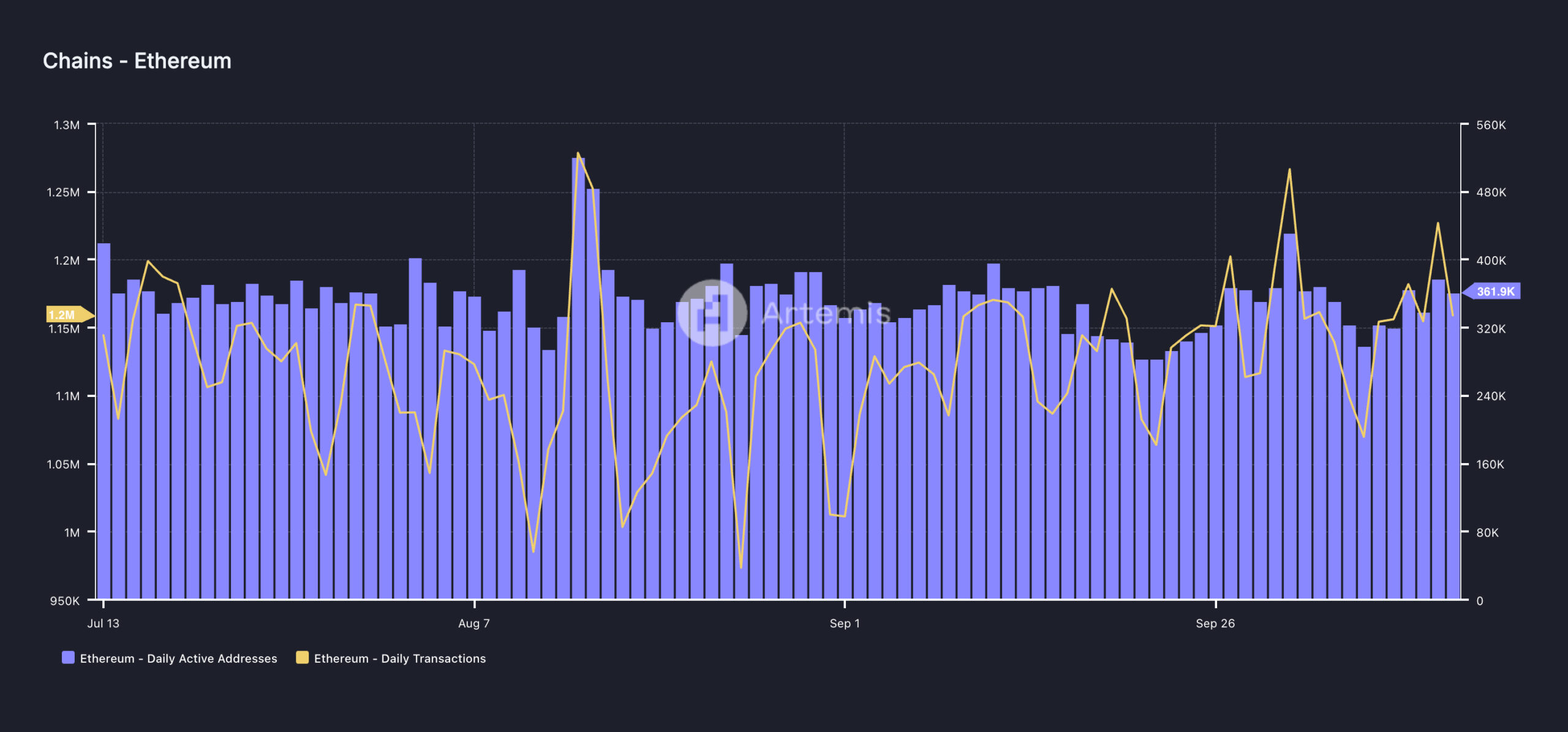 Ethereum Netzwerkaktivität