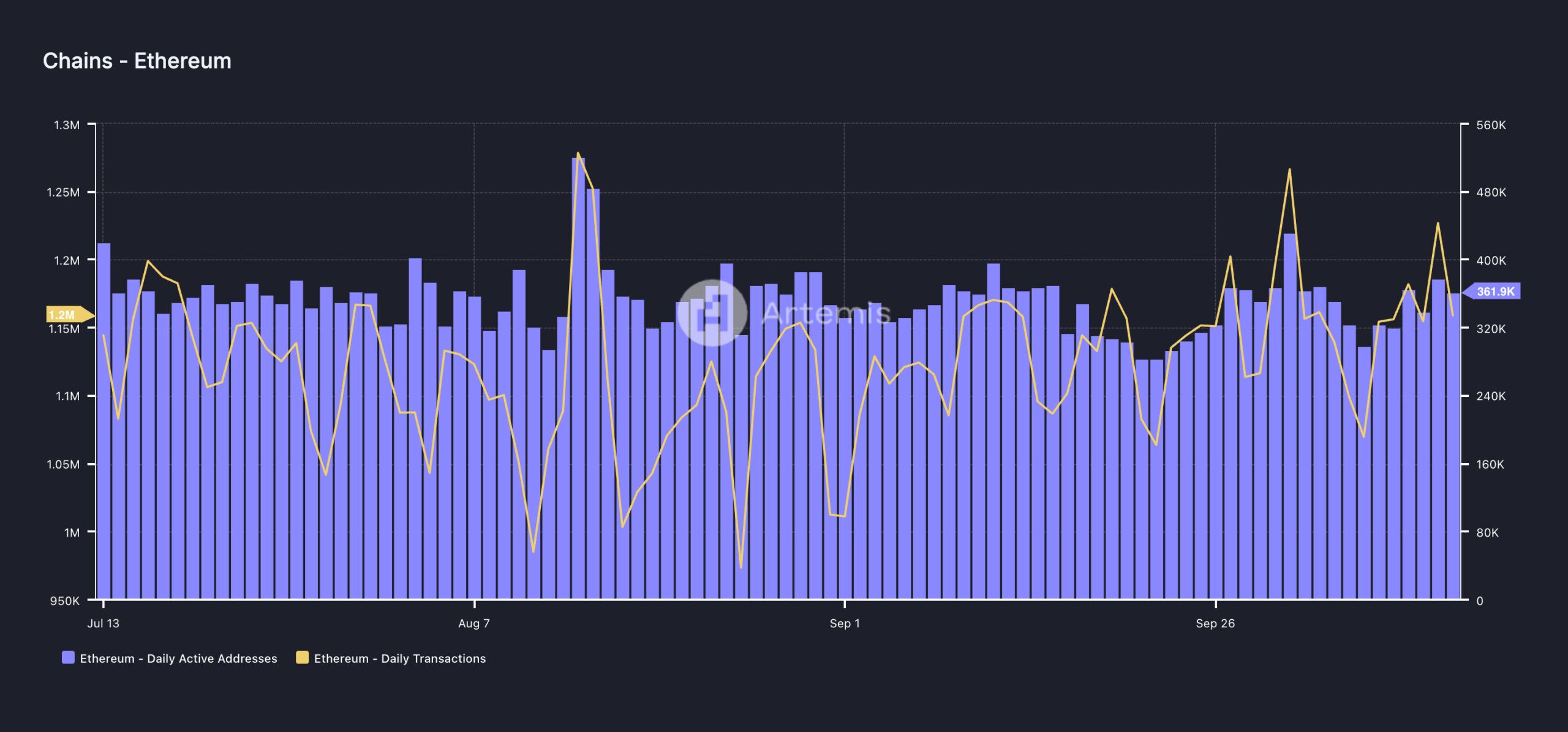 Ethereum Netzwerkaktivität