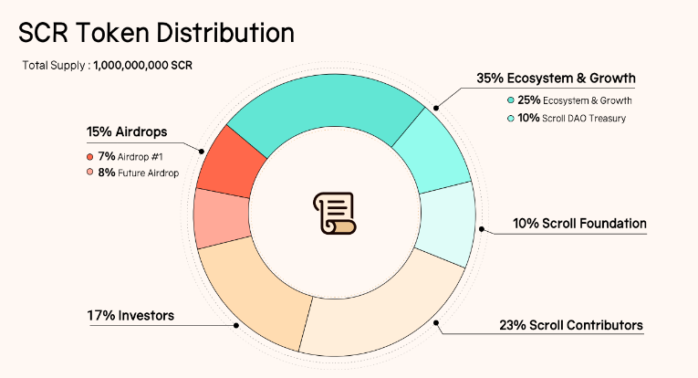 Scroll Kryptowährung Airdrop