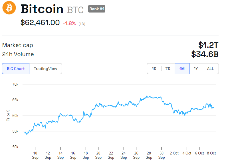 BTC Kursentwicklung