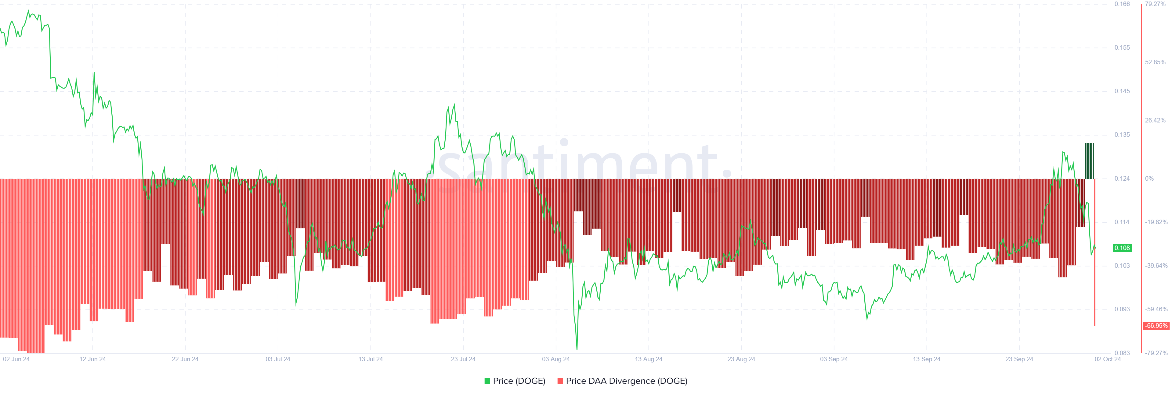 Dogecoin Price DAA Divergence.