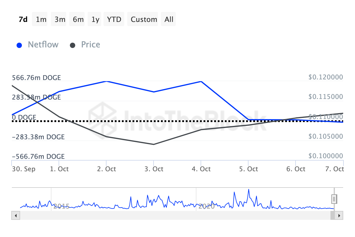 Dogecoin-Wale verkaufen den Coin