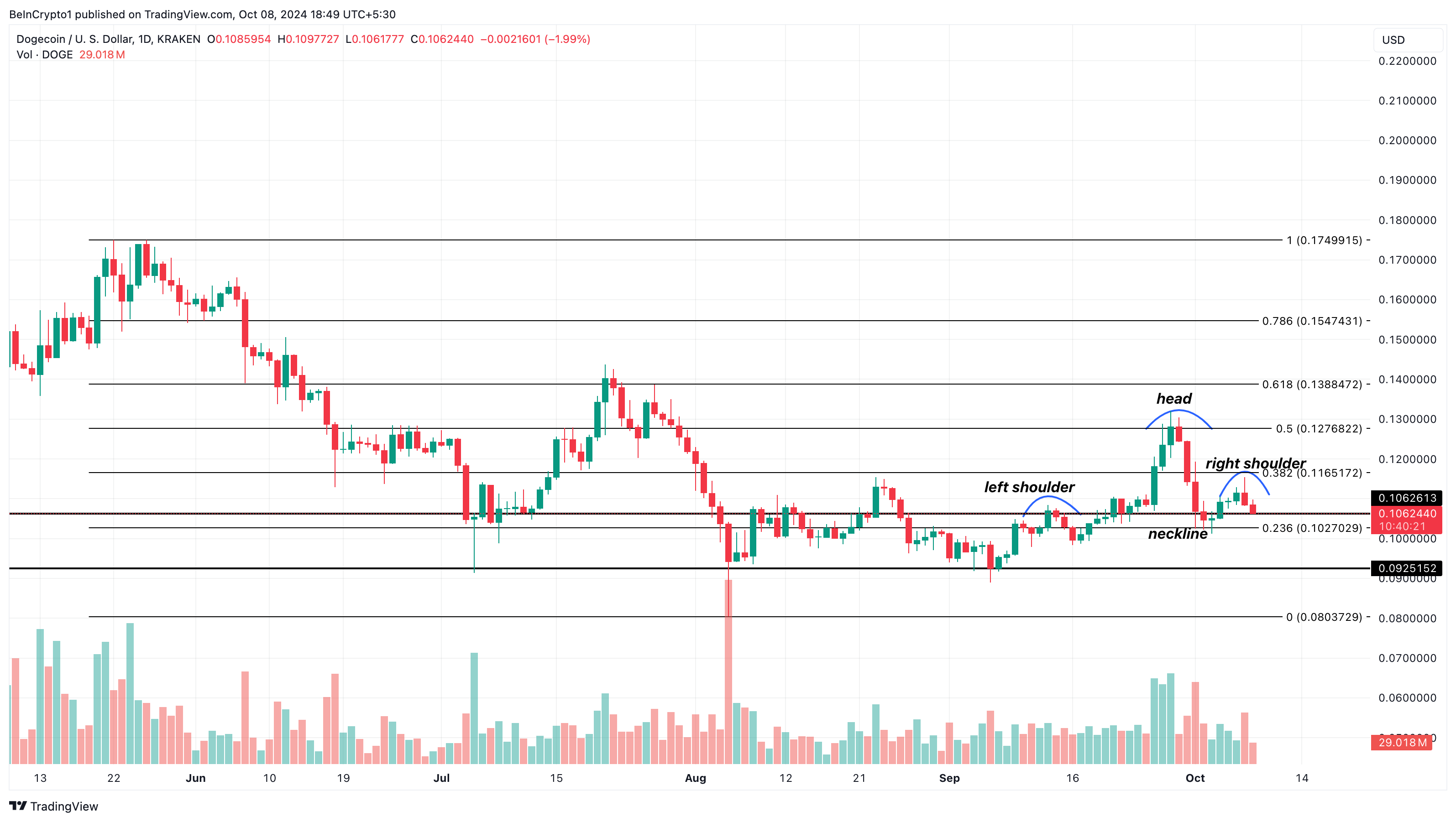 Dogecoin-Kursanalyse