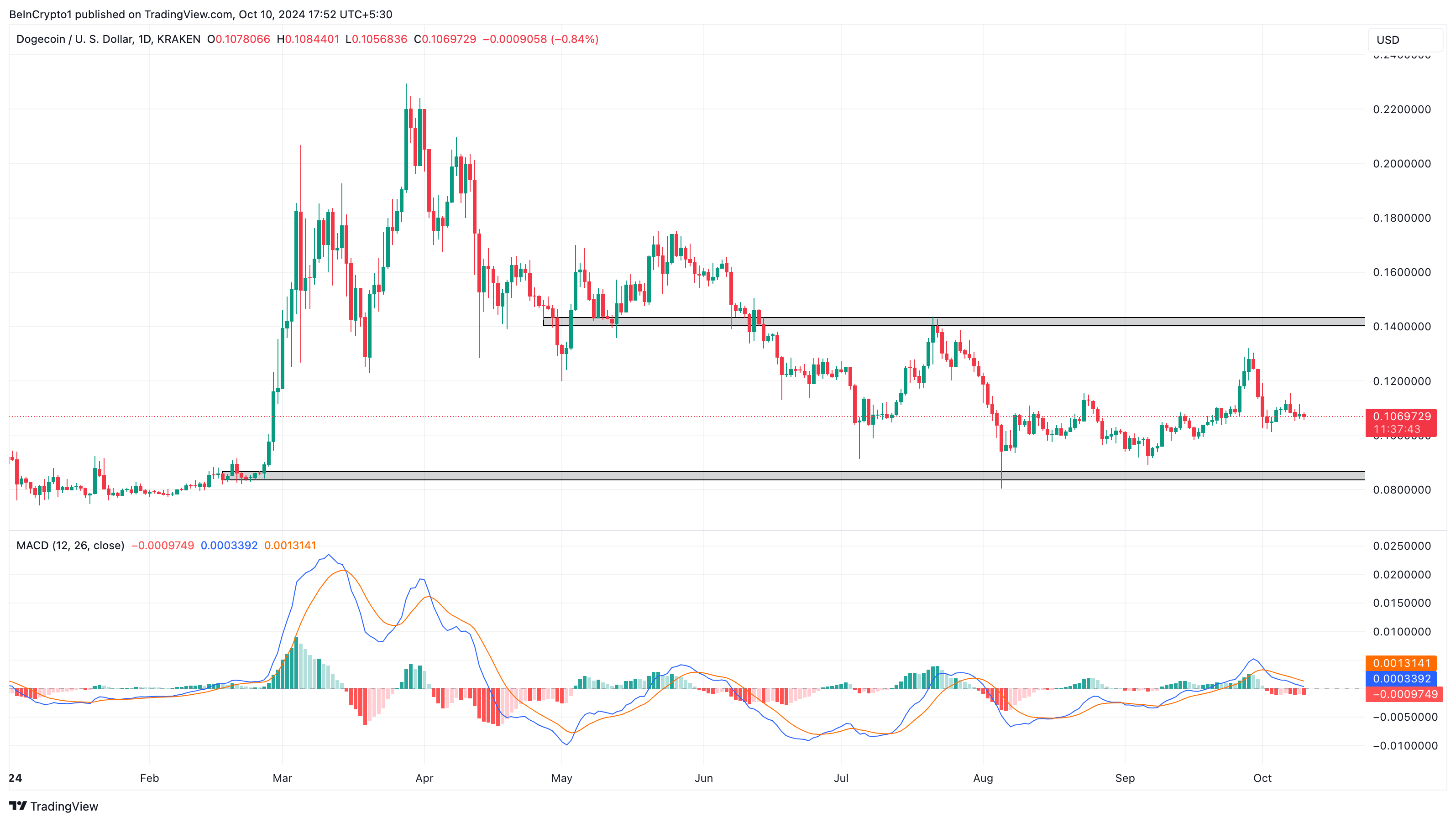 Analyse des Dogecoin-Kurses