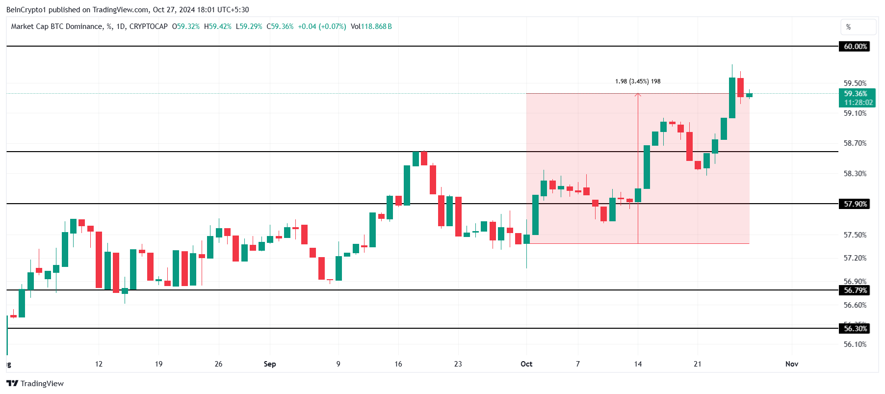 Bitcoin Dominanz