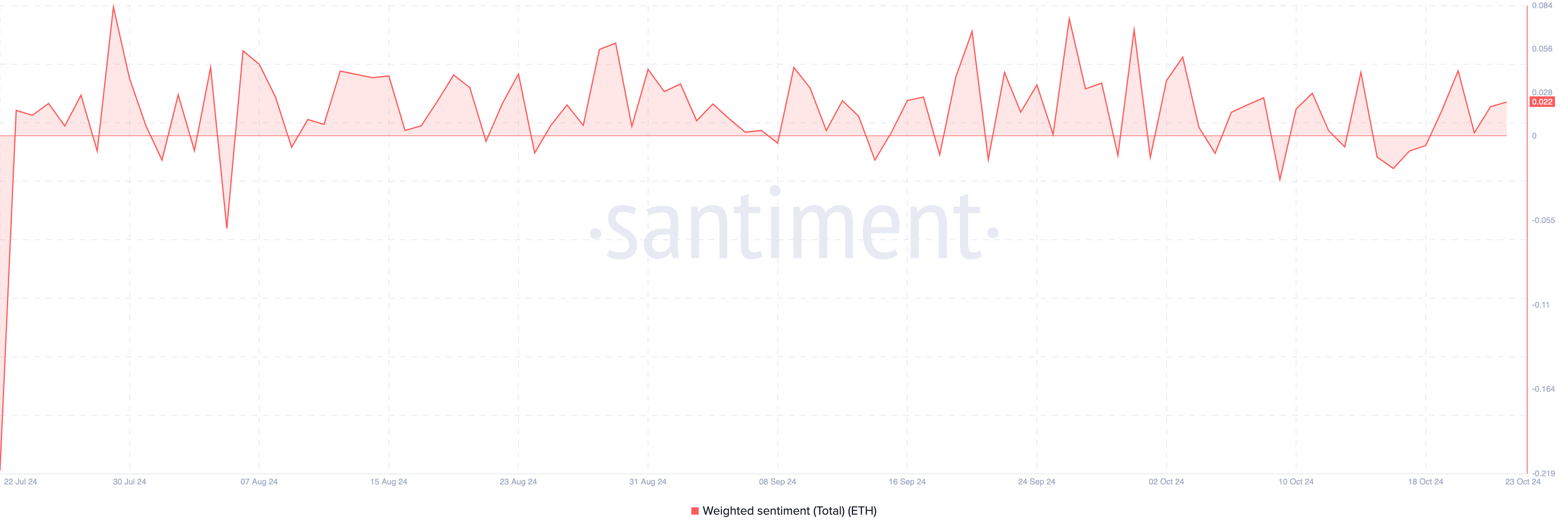 Ethereum gewichtetes Sentiment