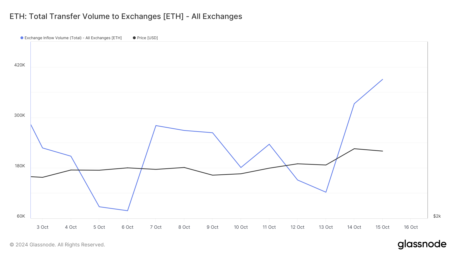 Ethereum Wal Aktivität