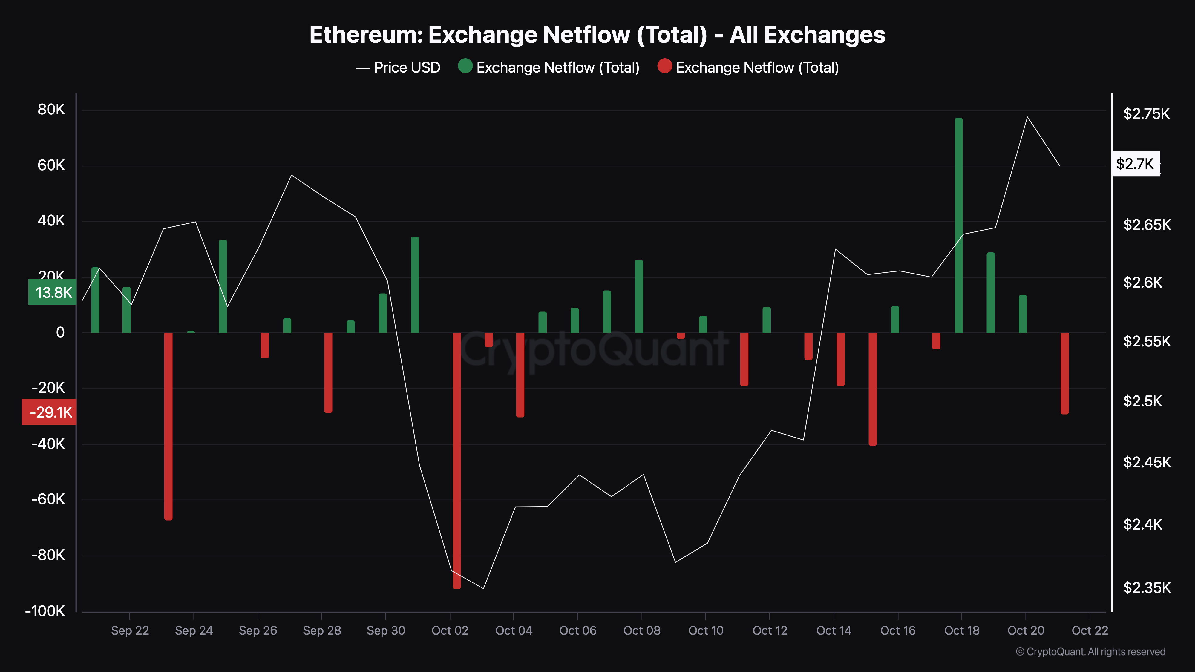 Ethereum sieht geringen Verkaufsdruck
