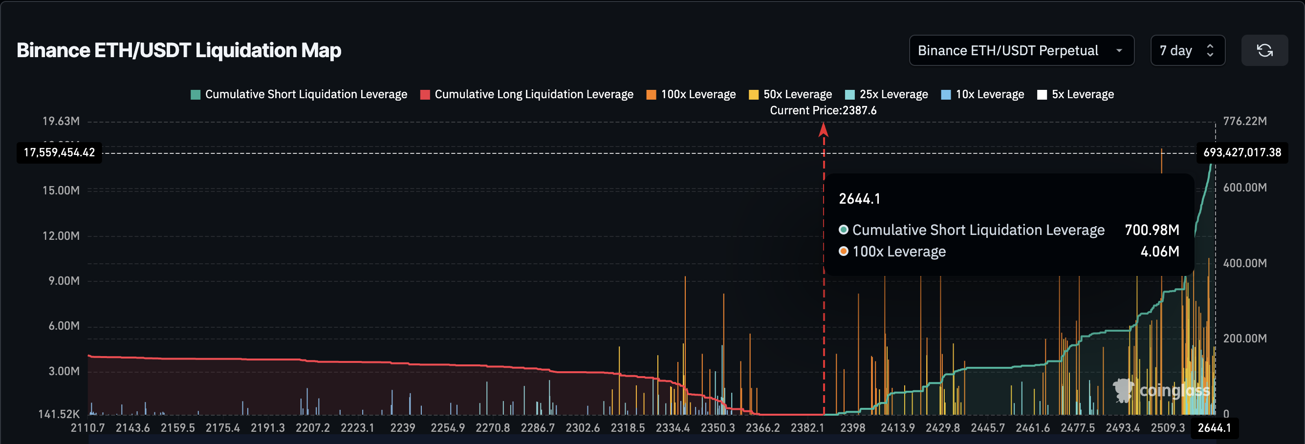 Potenzielle Short-Liquidationen bei Ethereum