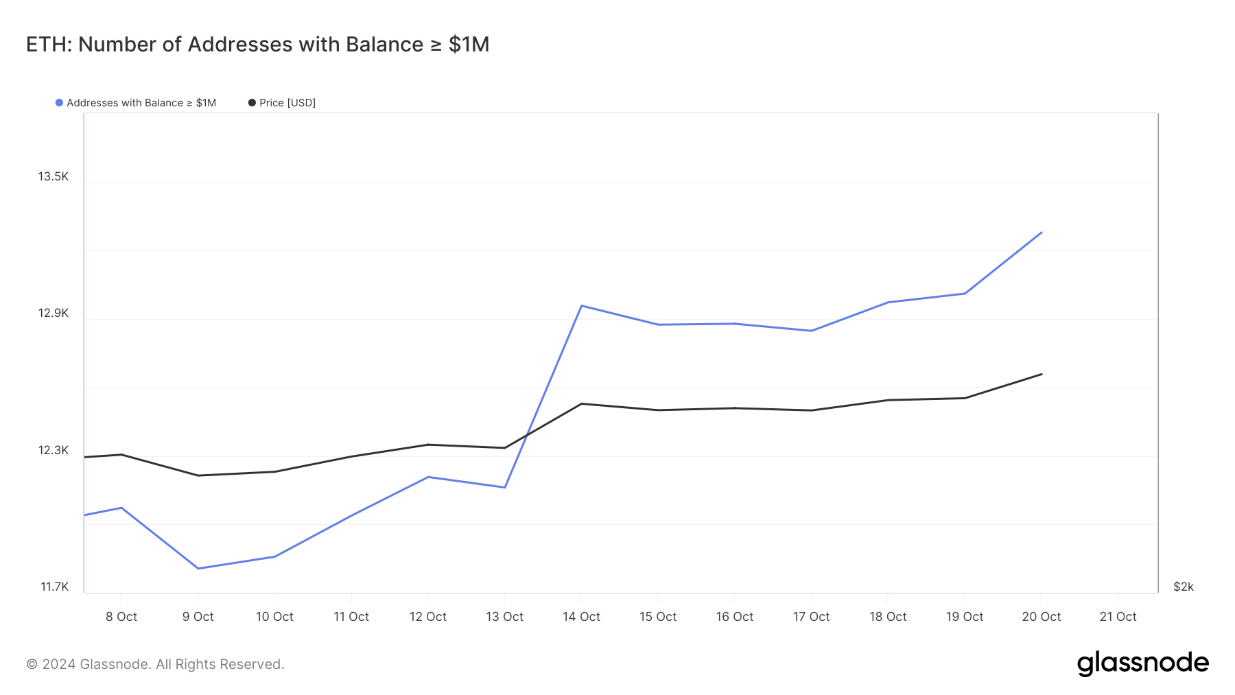 Ethereum-Adressen mit einem Guthaben von einer Million USD