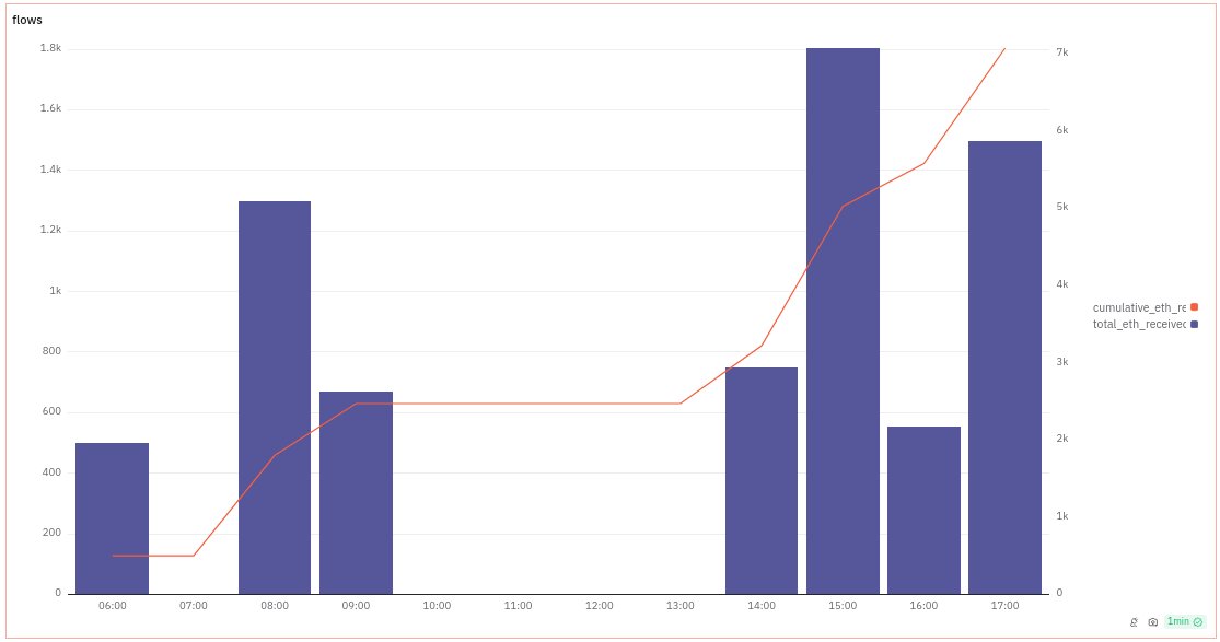 ETH-Bewegung aus PlusToken-bezogenem Wallet