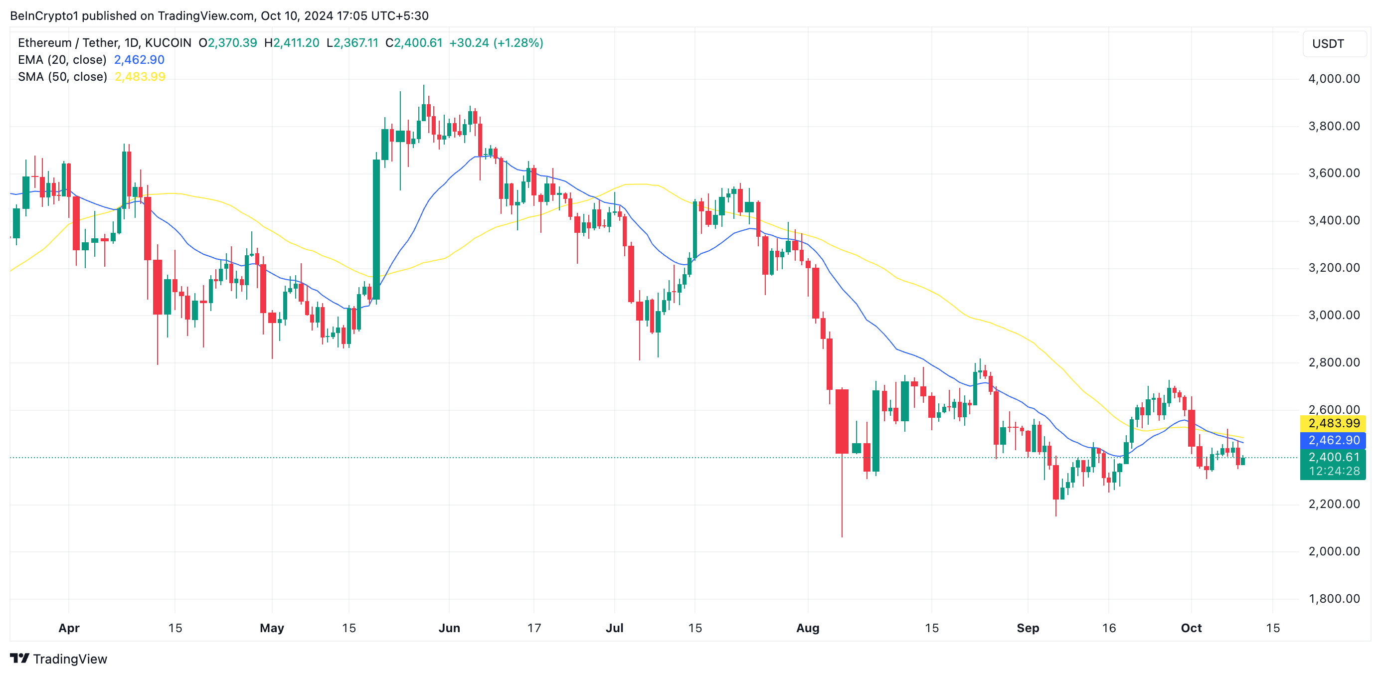Ethereum 20-Tage EMA/50-Tage SMA