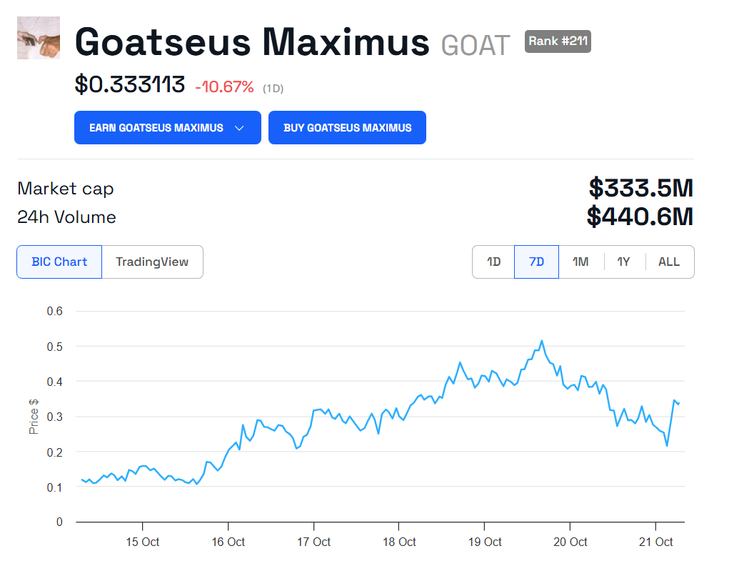 Goatseus Maximus (GOAT) Kursdiagramm