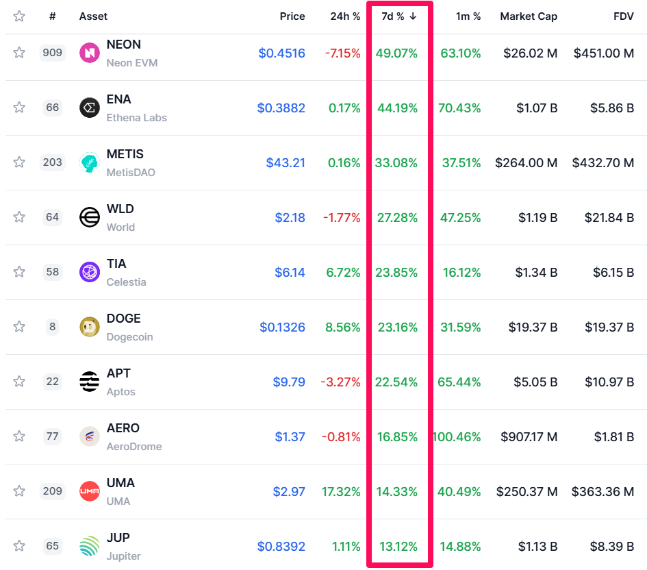 Die zehn bestperformenden Altcoins der Woche sind Teil der potenziellen Kandidaten von Grayscale.