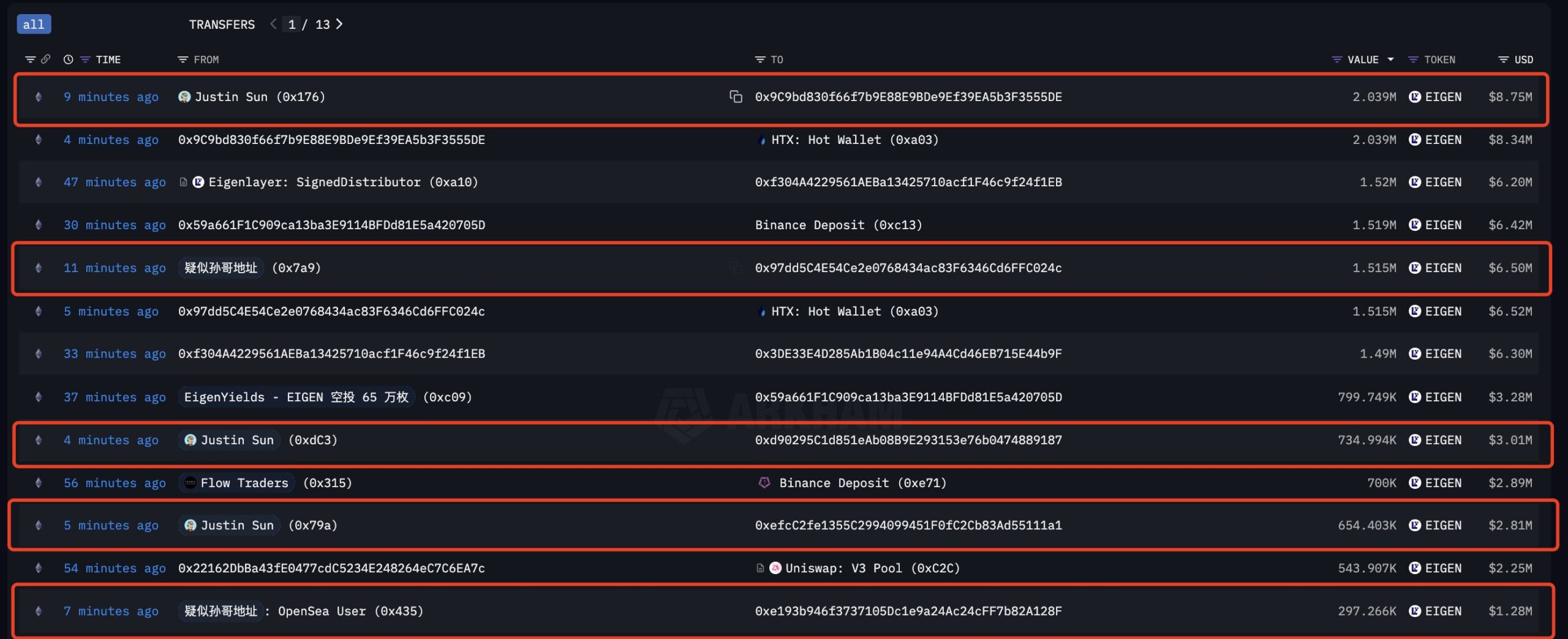 Justin Sun hebt EIGEN ab