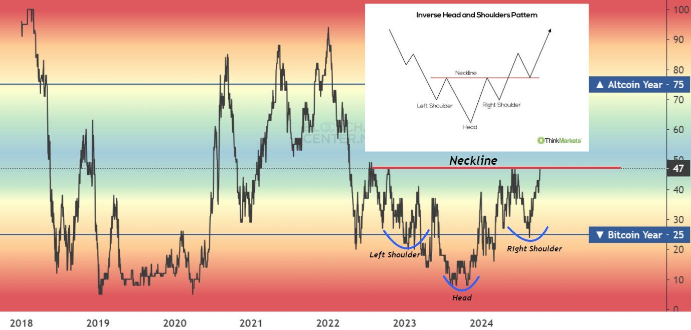 Altcoin Season Index