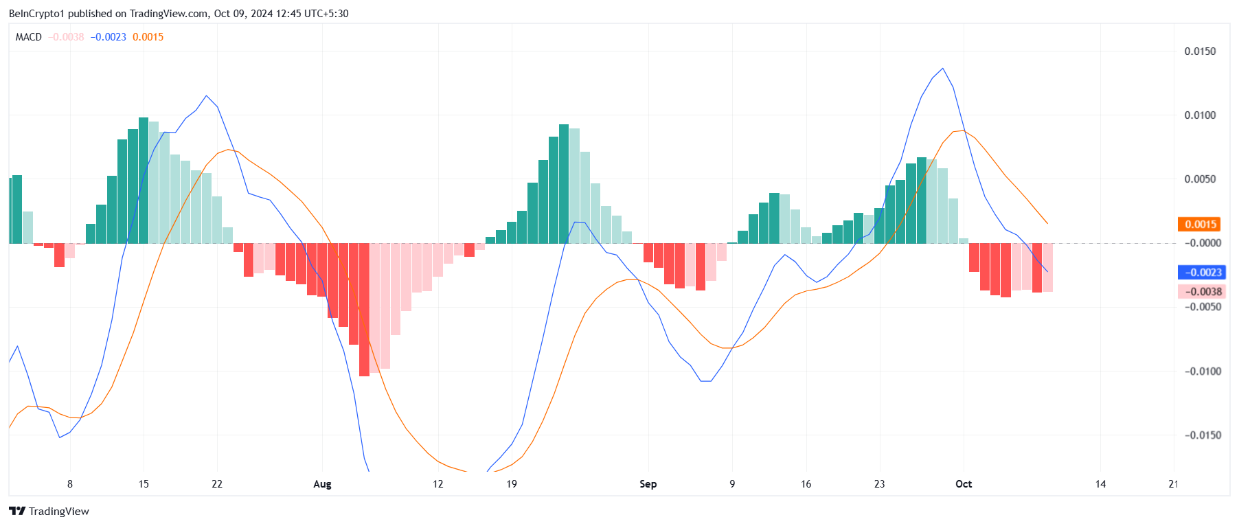 Cardano MACD. 