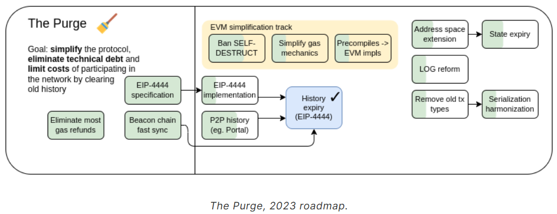 Ethereums Purge Roadmap
