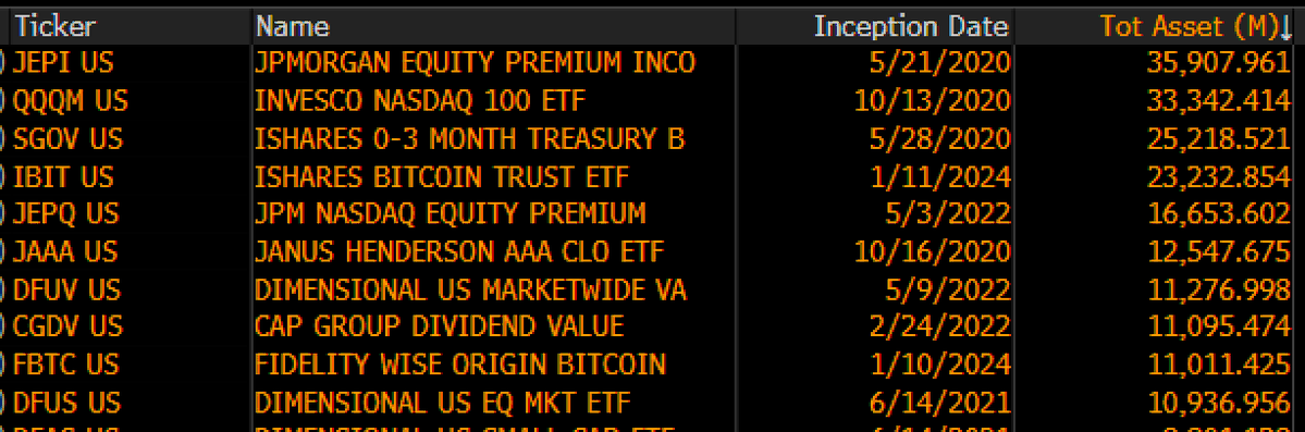 Top ETFs der 2020er