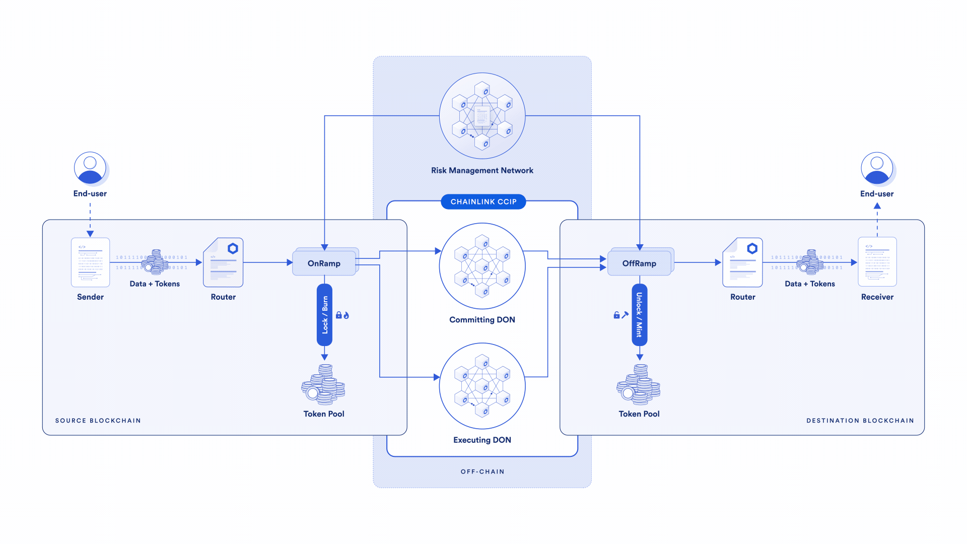 Erklärung zu Chainlink CCIP.