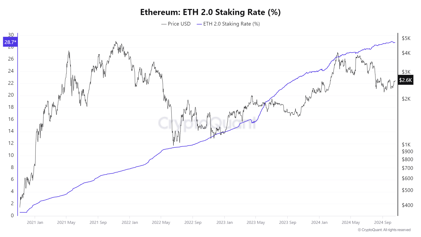 Gesamtes gestaktes Ethereum