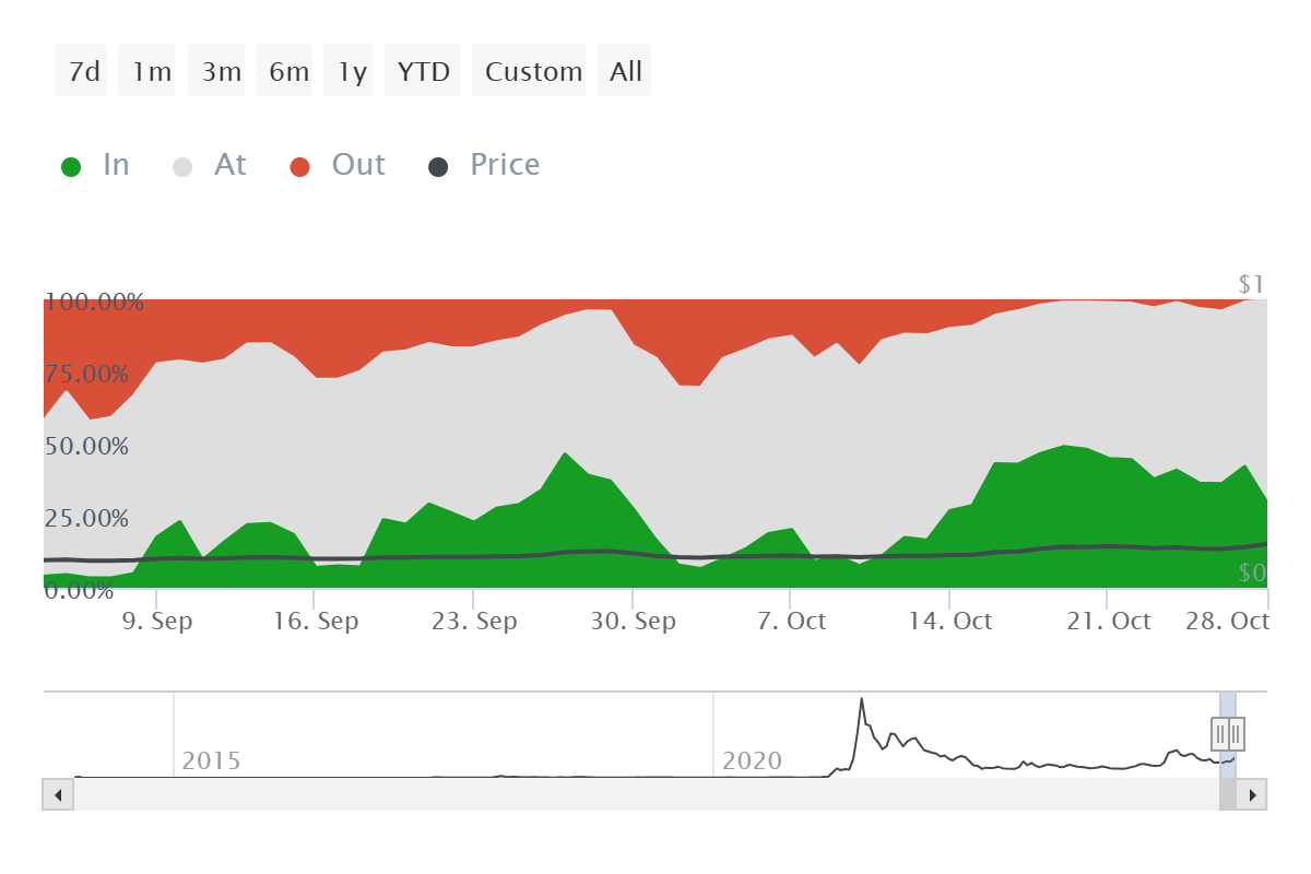 Dogecoin Active Addresses By Profitability.