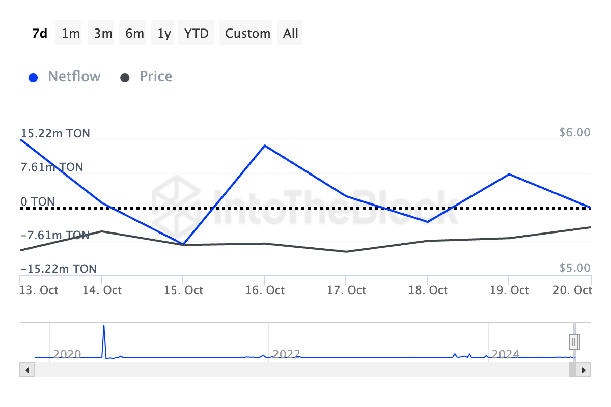TON netflow Oktober