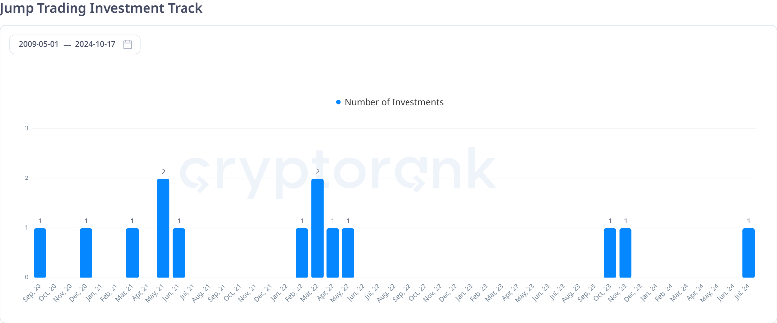 Investitionsverlauf von Jump Trading.