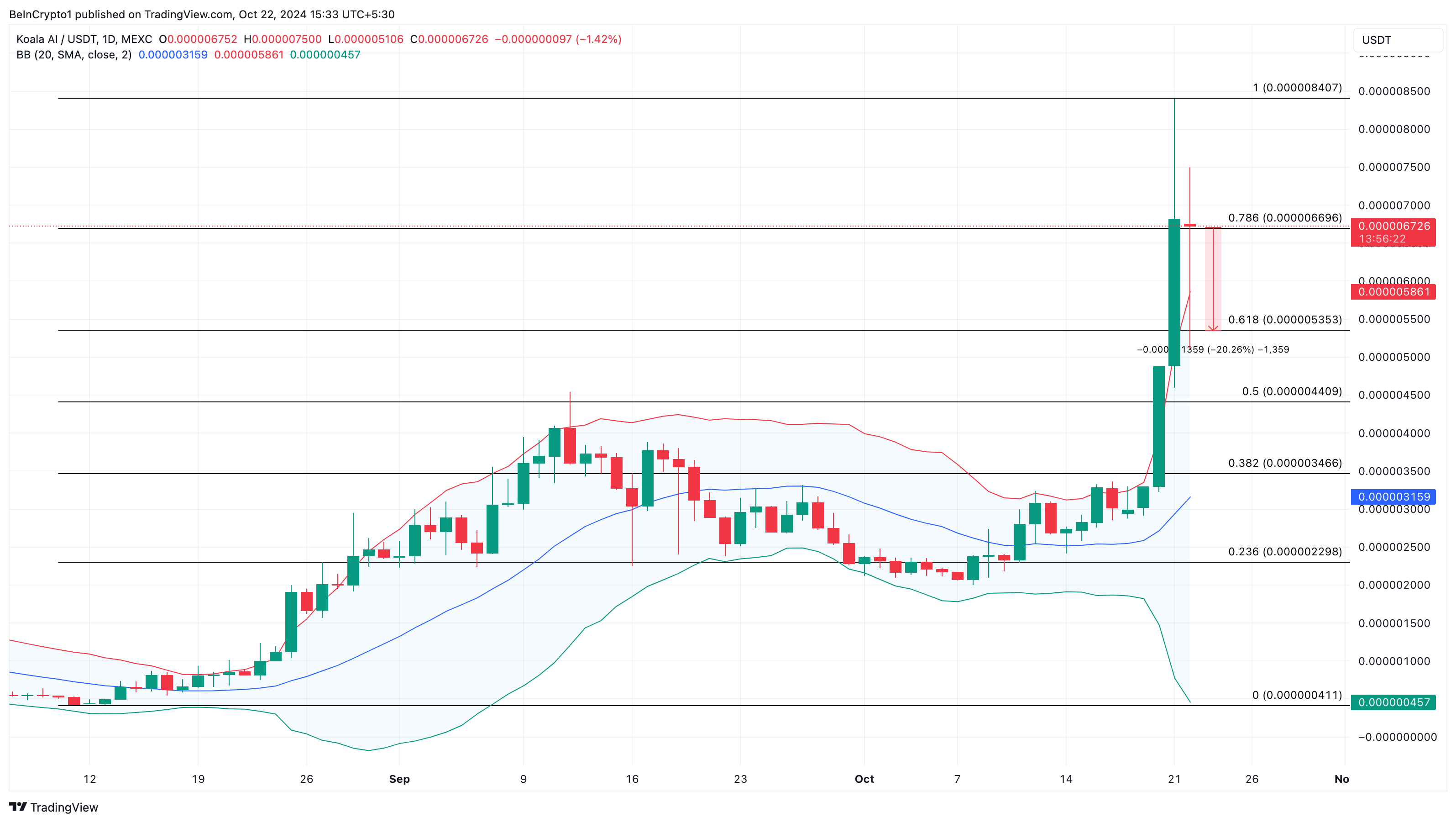 KOALA AI Kursanalyse trendende Altcoins