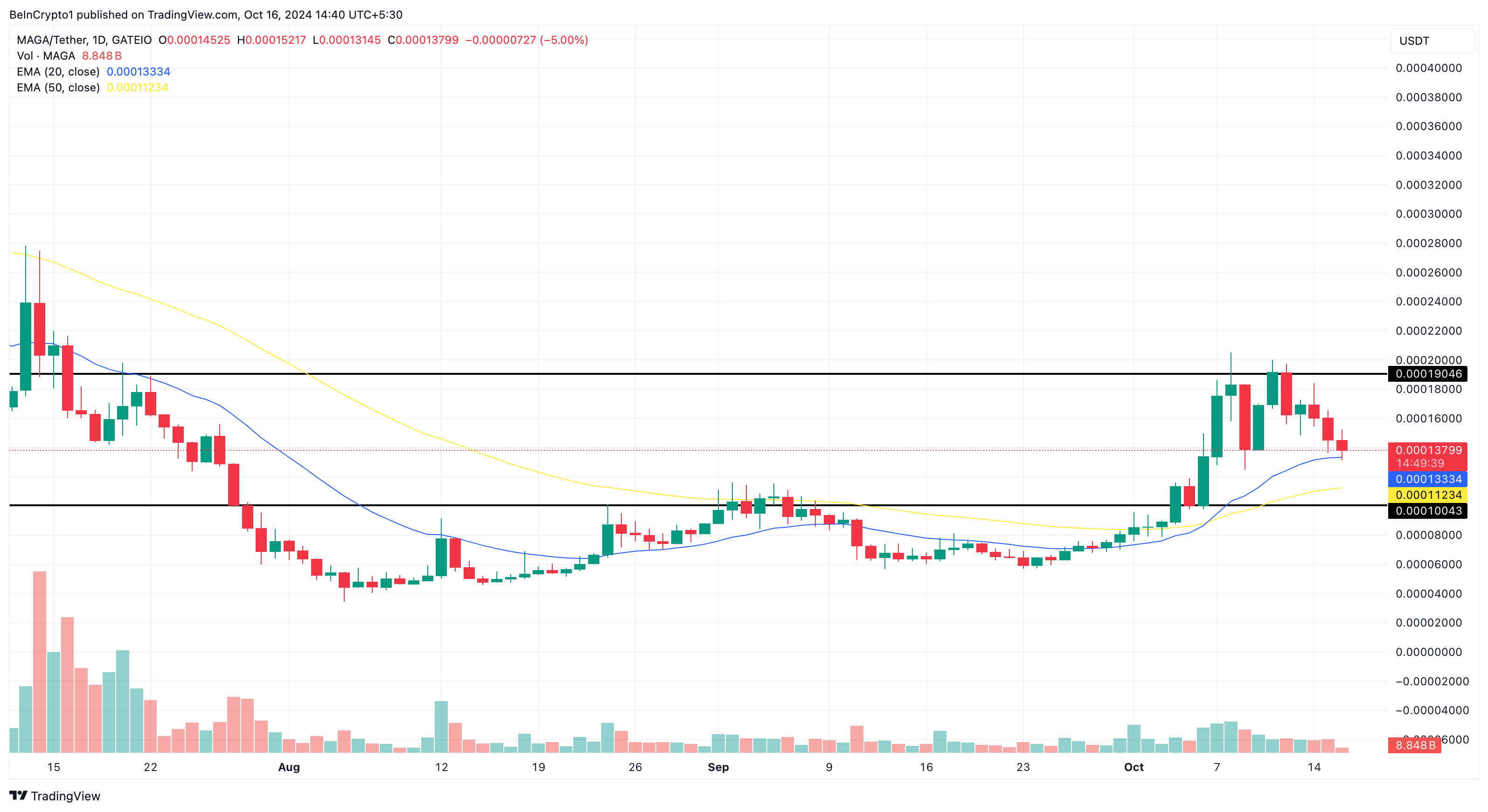 MAGA Kursanalyse Altcoins