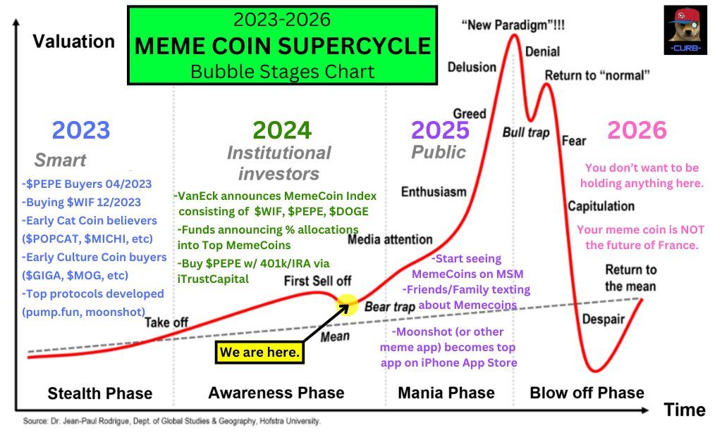 Memecoins Superzyklus