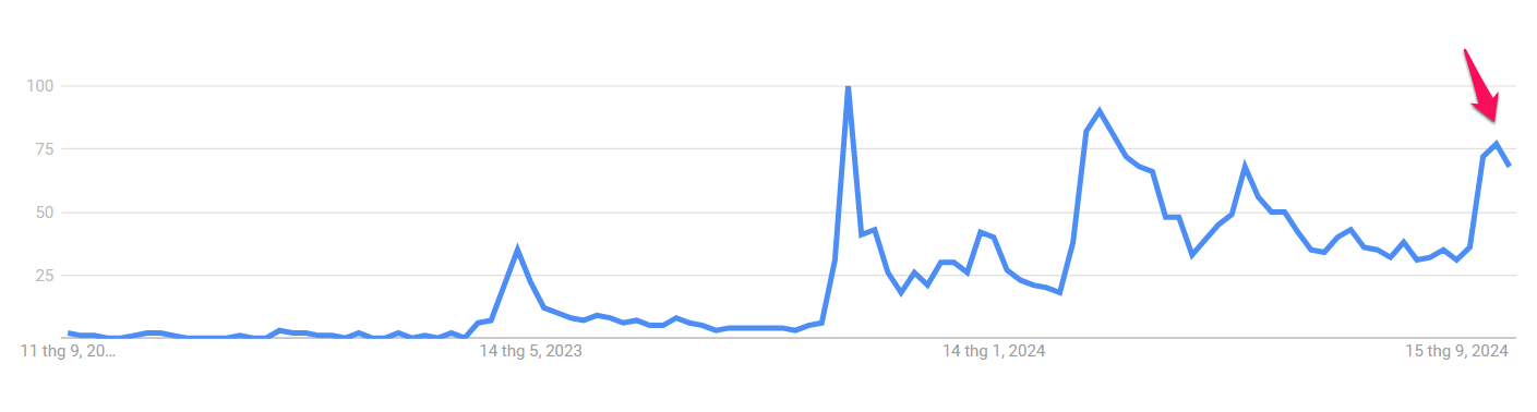 Google-Suchtrends für „Memecoins“.