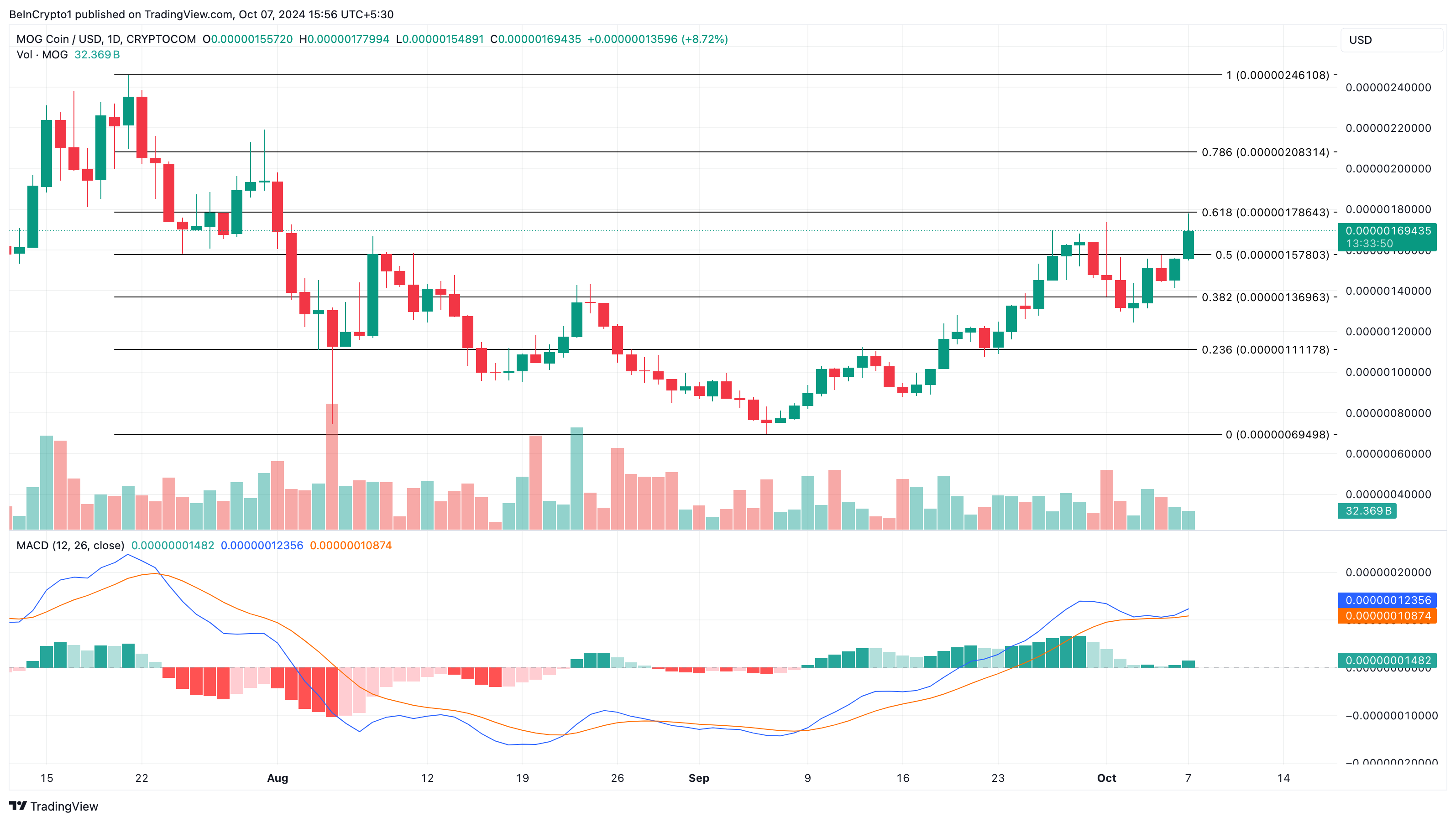 Mog Coin Tägliche Kursanalyse