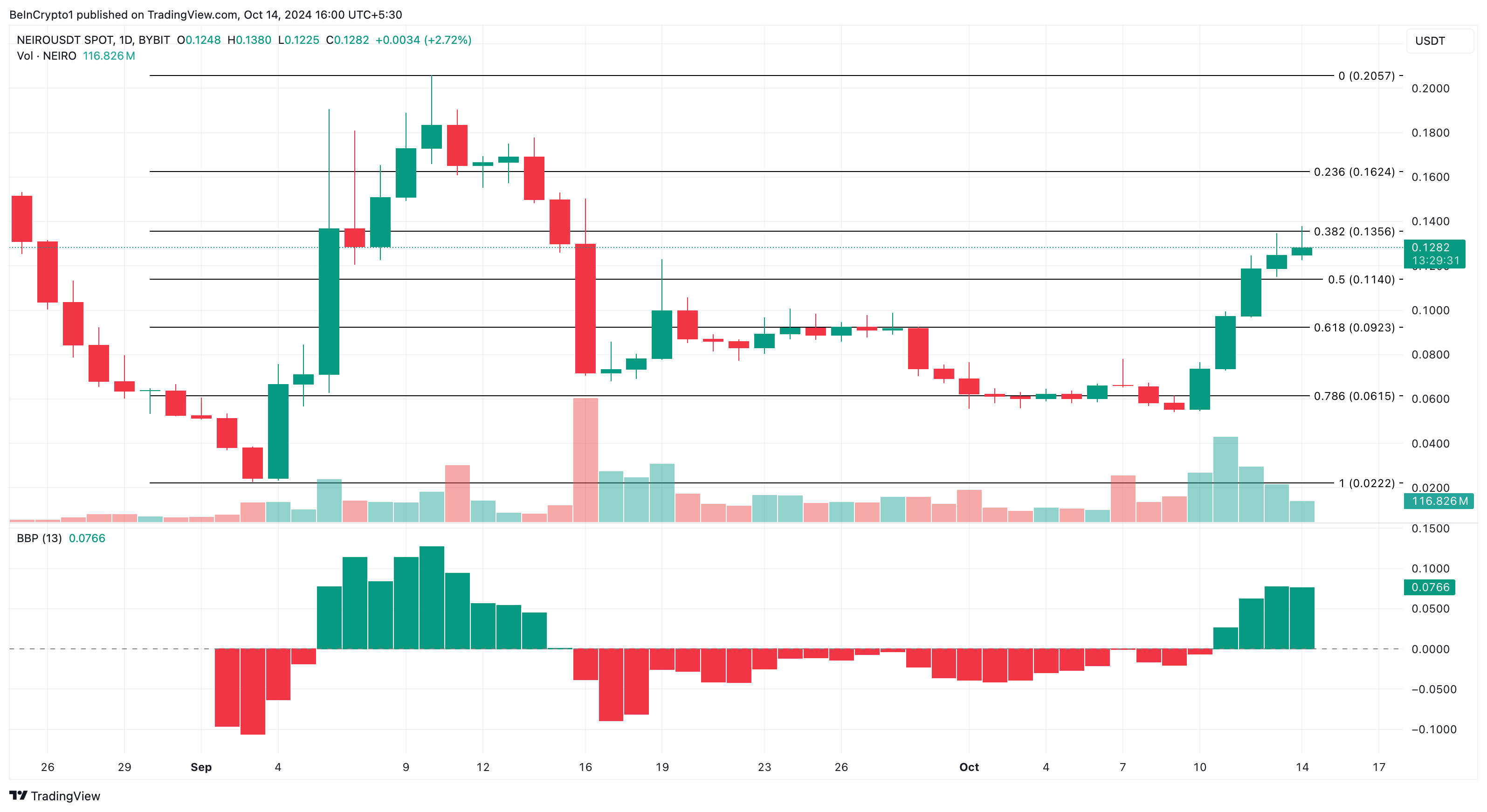 Neiro Ethereum Kursanalyse