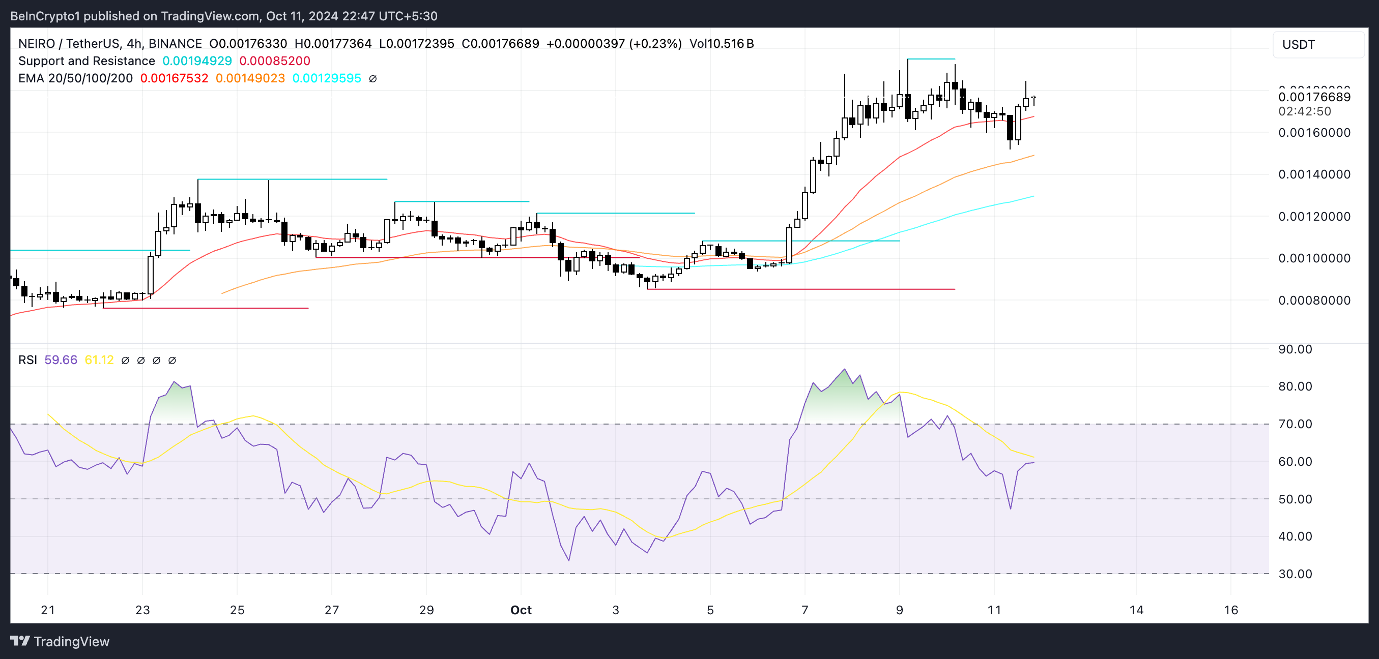 NEIRO-Kursdiagramm und RSI.