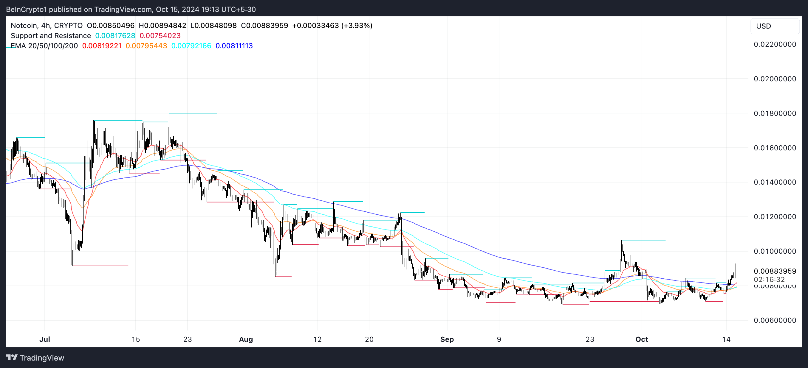 Notcoin EMA Linien