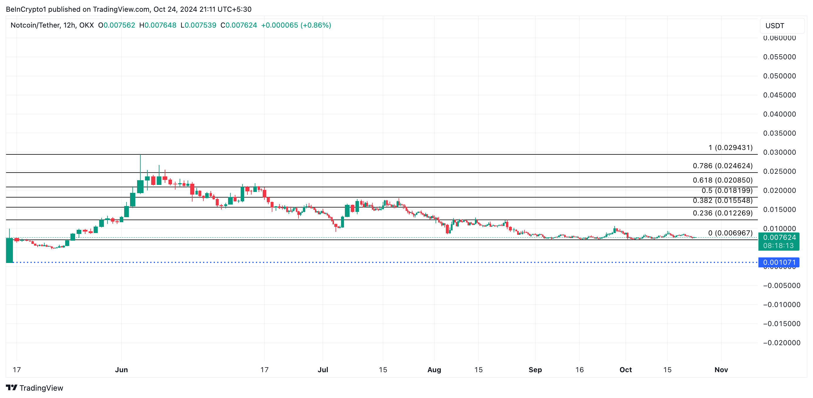 Notcoin Kursanalyse