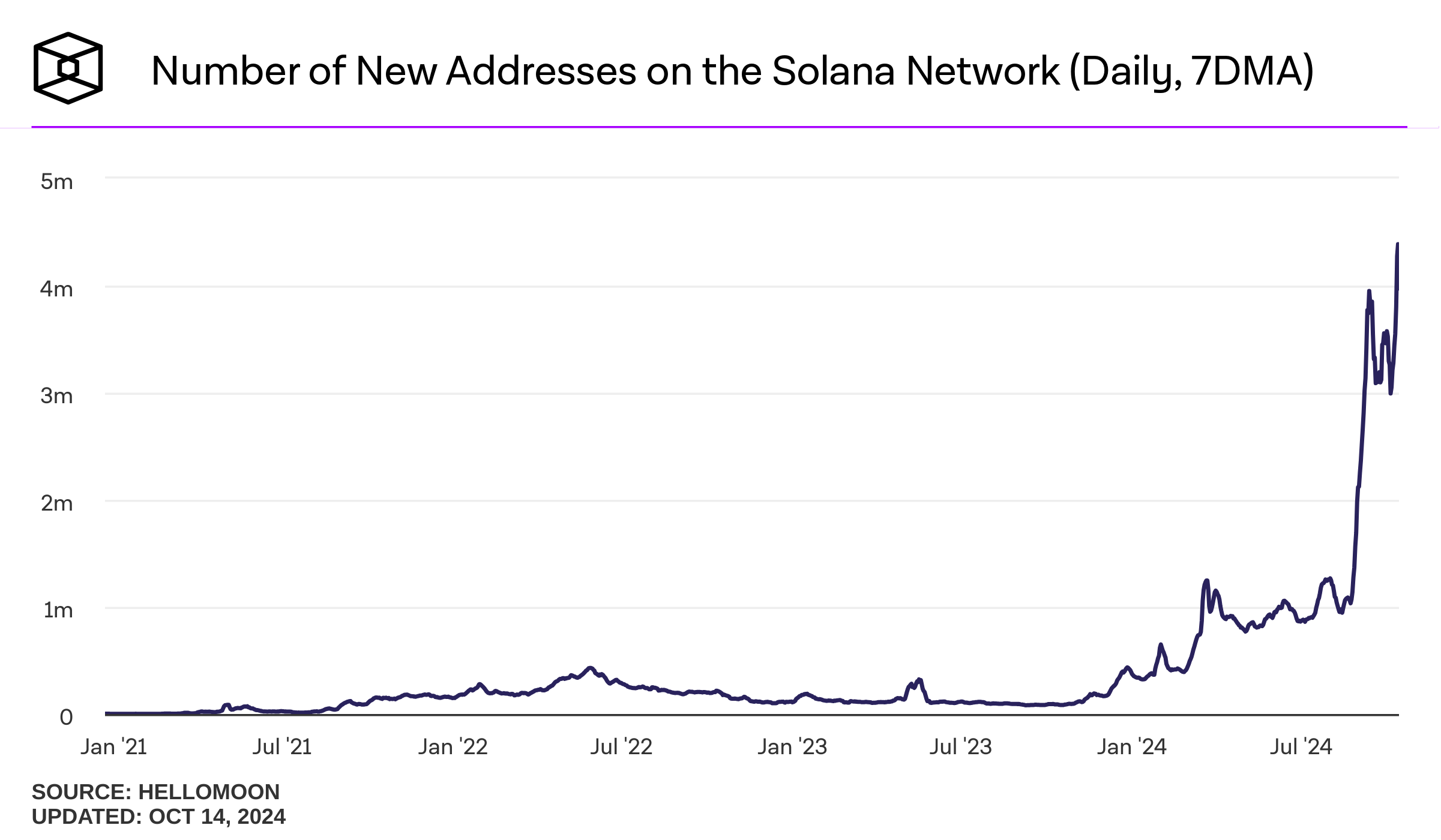 Anzahl der neuen Adressen im Solana-Netzwerk