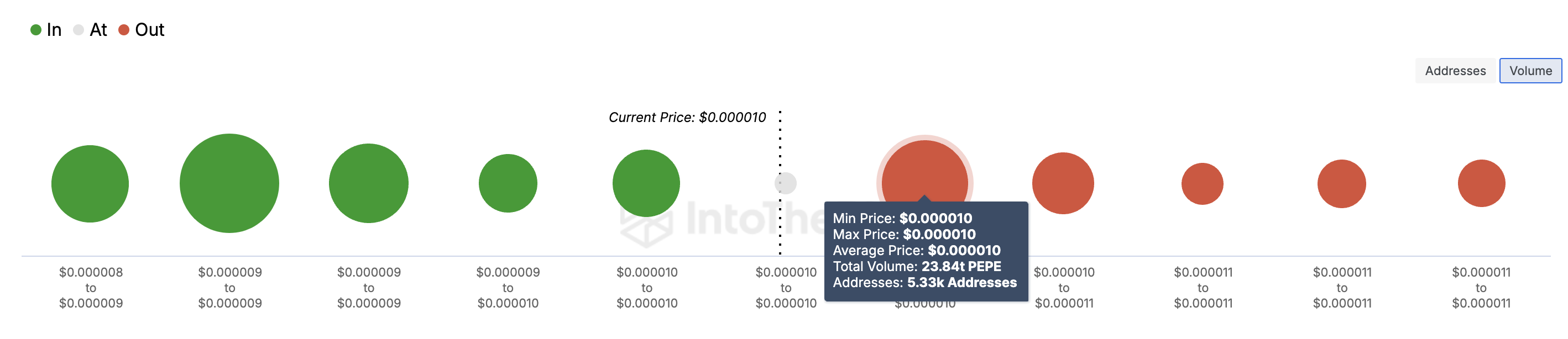 Pepe In/Out of Money Around Price