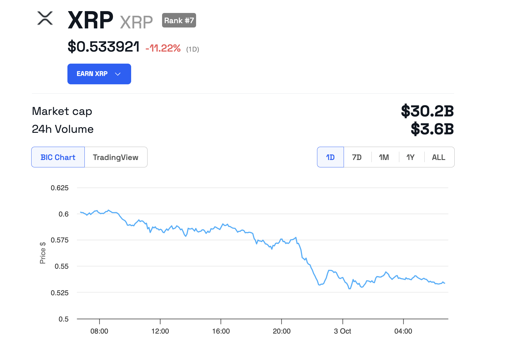 XRP Kursentwicklung