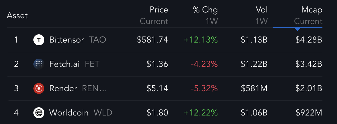 Top 4 AI Coins Kursmetriken.