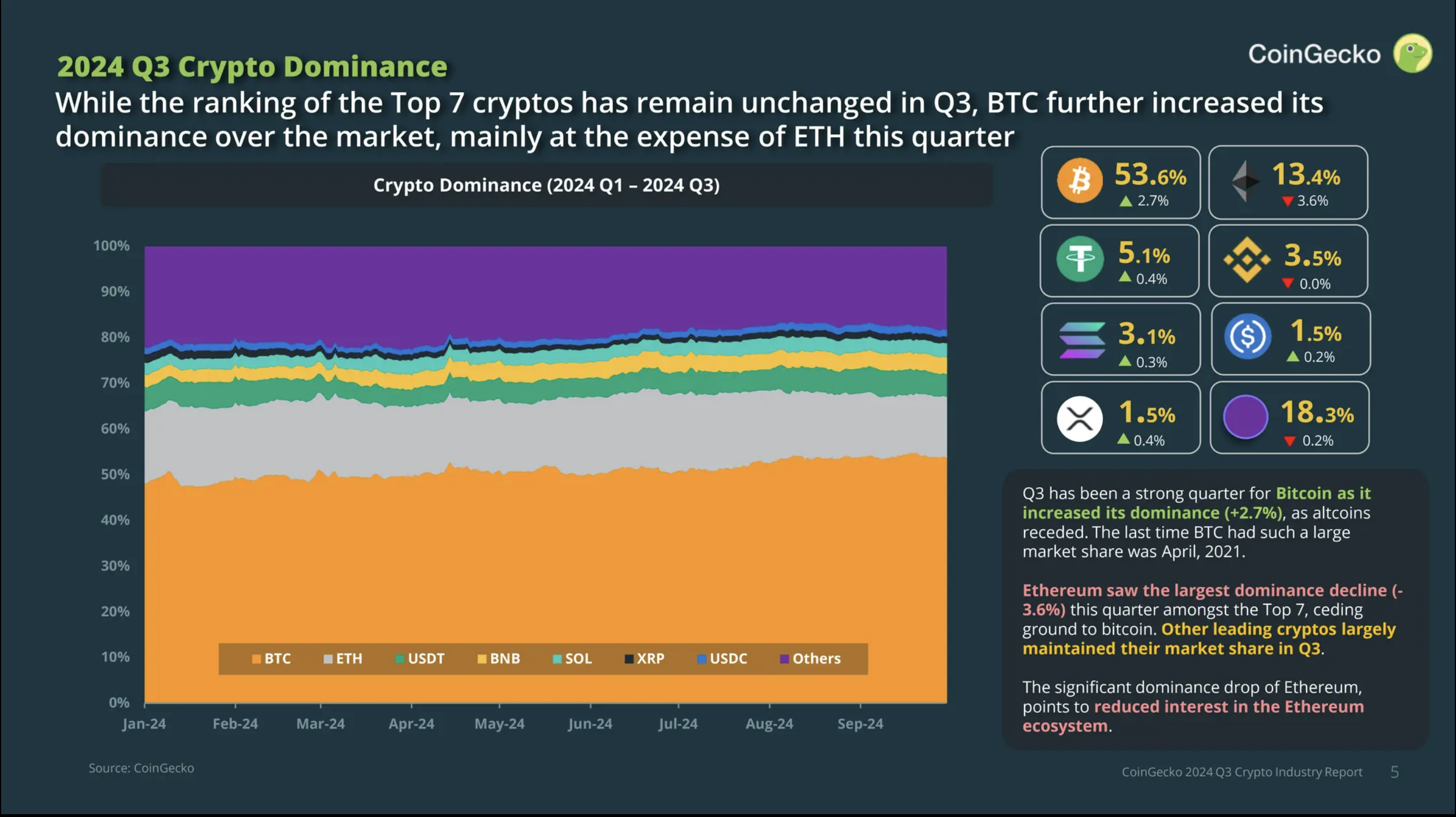 Q3 Bitcoin Dominanz