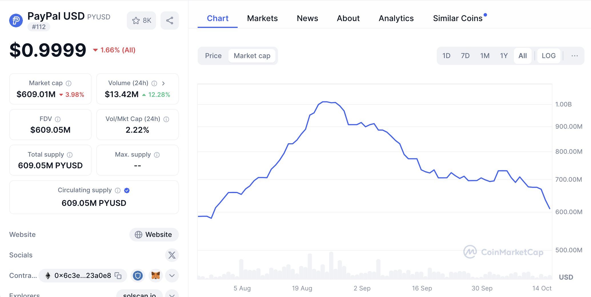 PayPal PYUSD Marktkapitalisierung