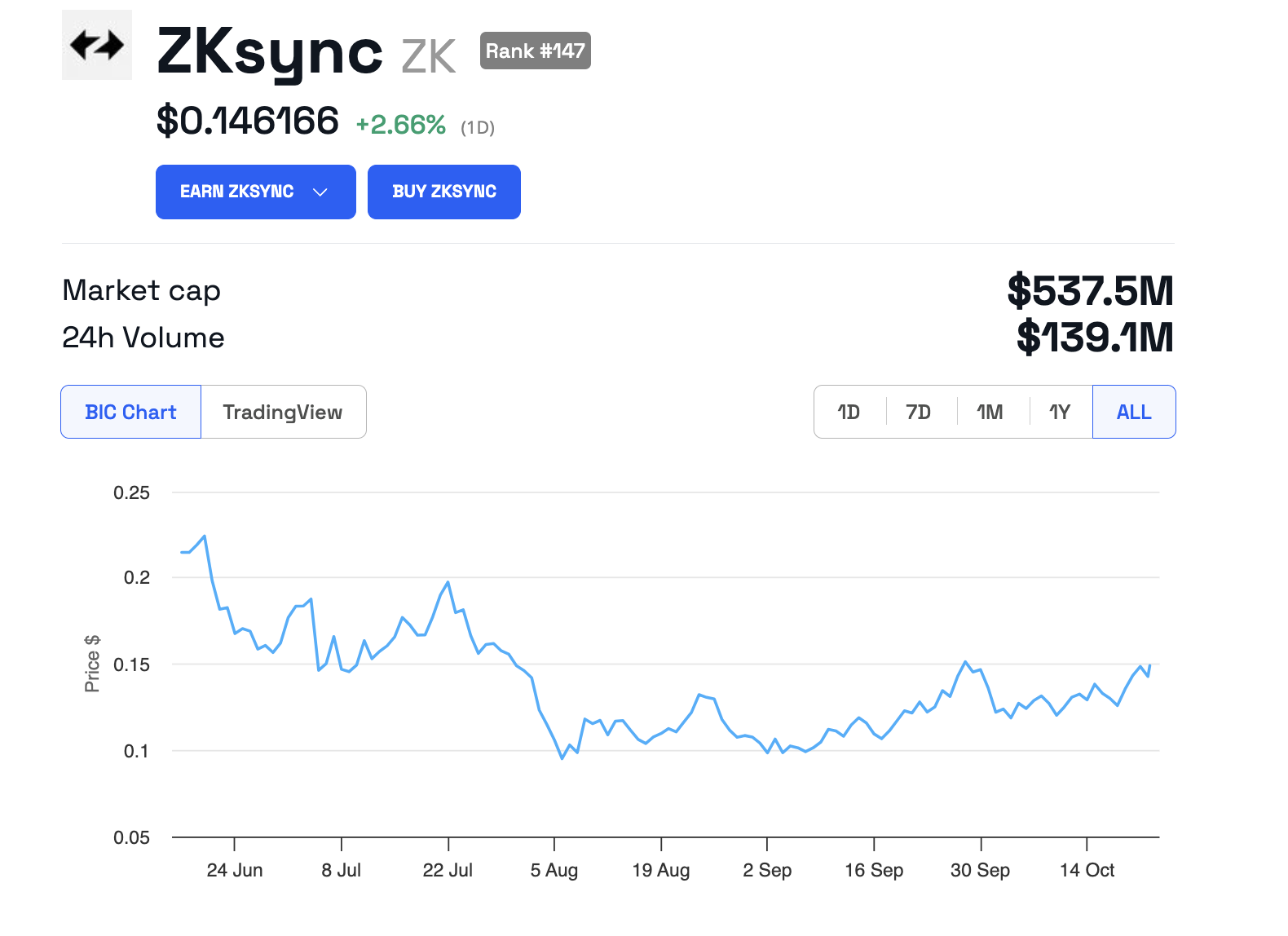 Mejora del precio de ZkSync