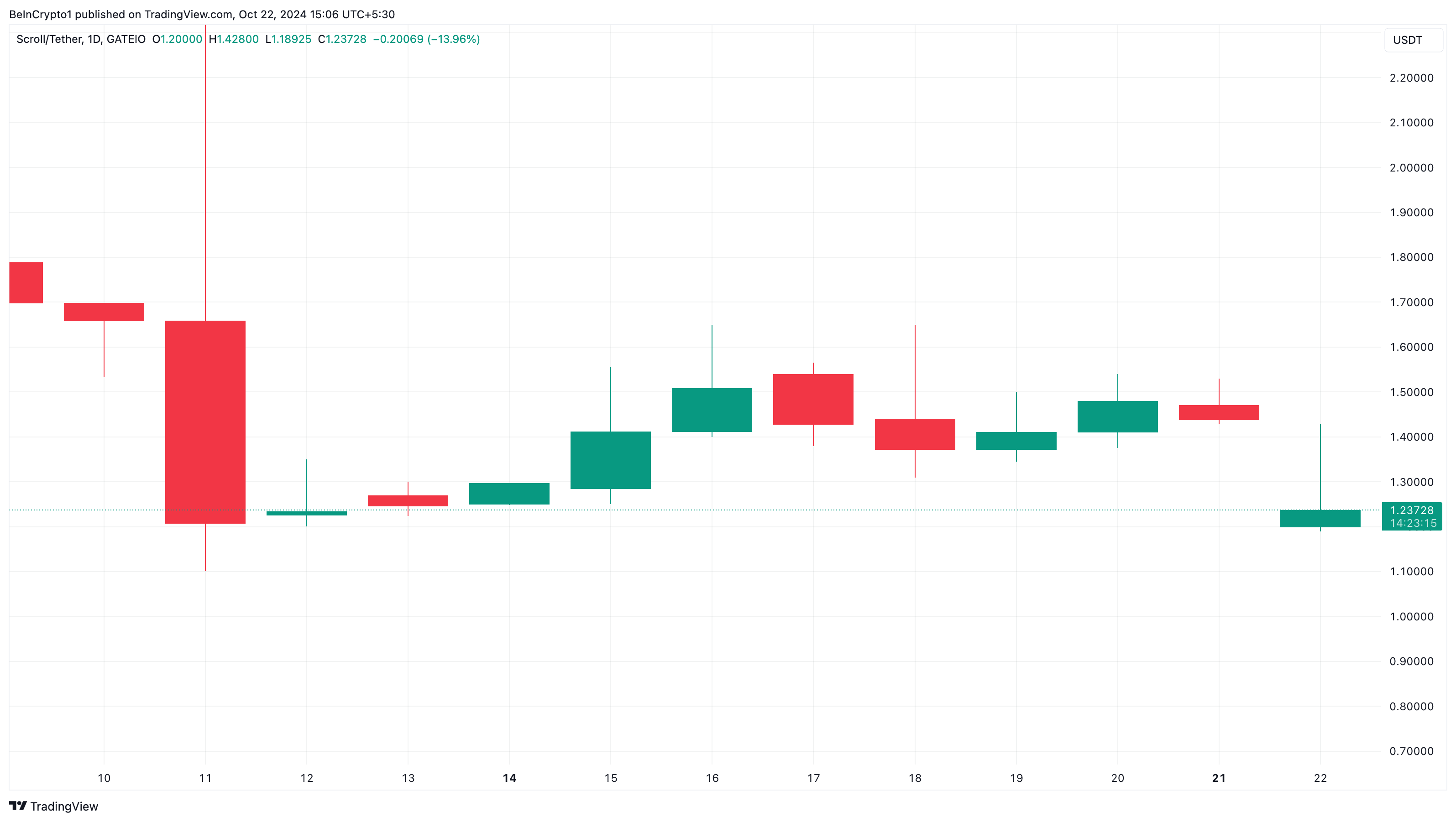 Scroll trendende Altcoin-Liste
