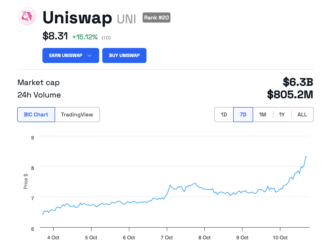 uniswap Kurs