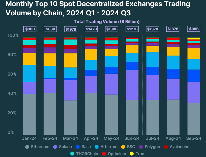 Monatliches Top 10 DEX-Volumen nach Chain