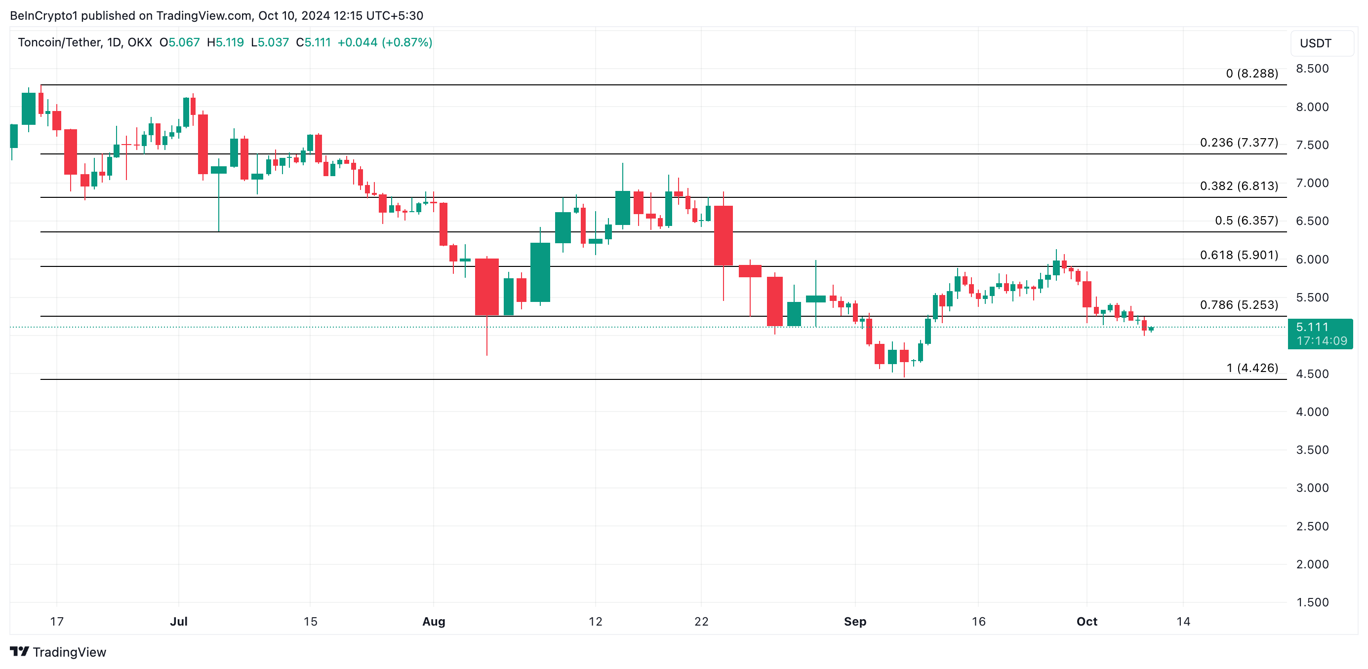 Toncoin-Preisanalyse